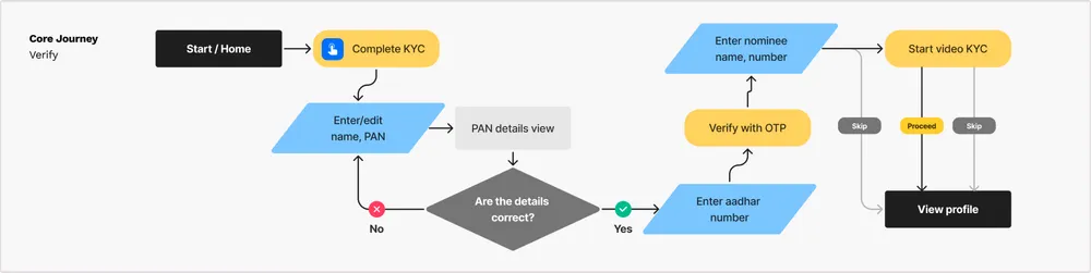User flow 1