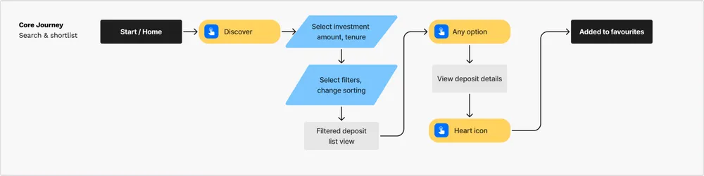 User flow 3