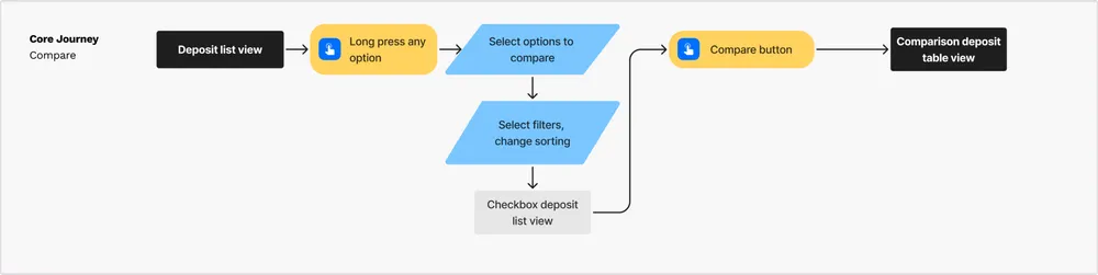 User flow 4