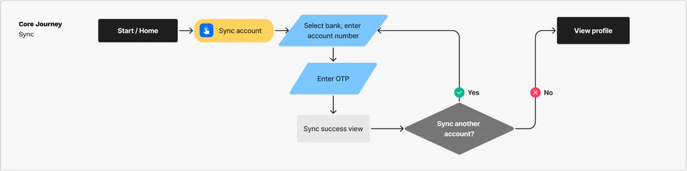 User flow 5