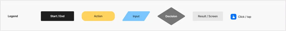 User flow legend