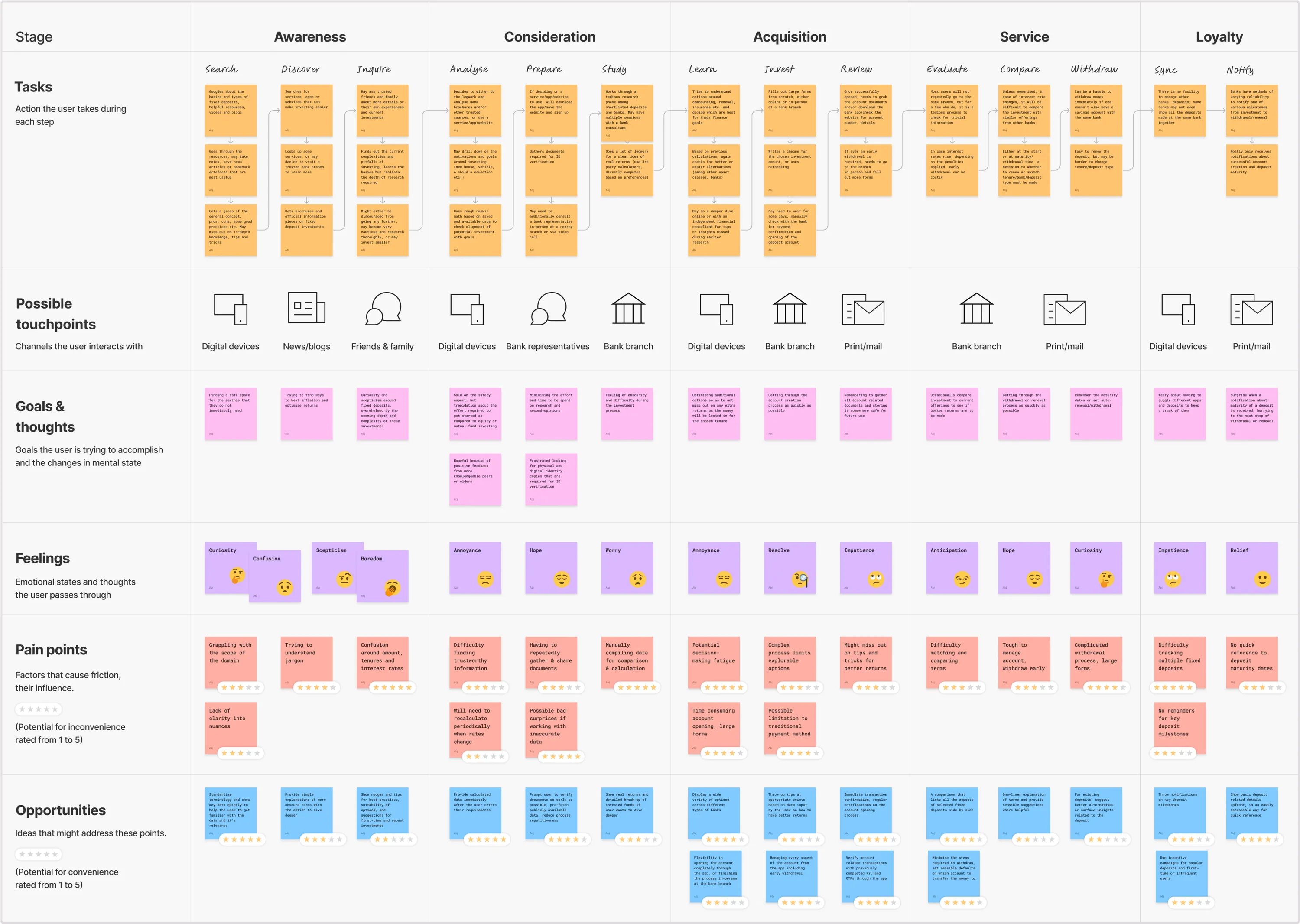 Experience map